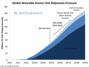 Growth Predicted for Smartwatches